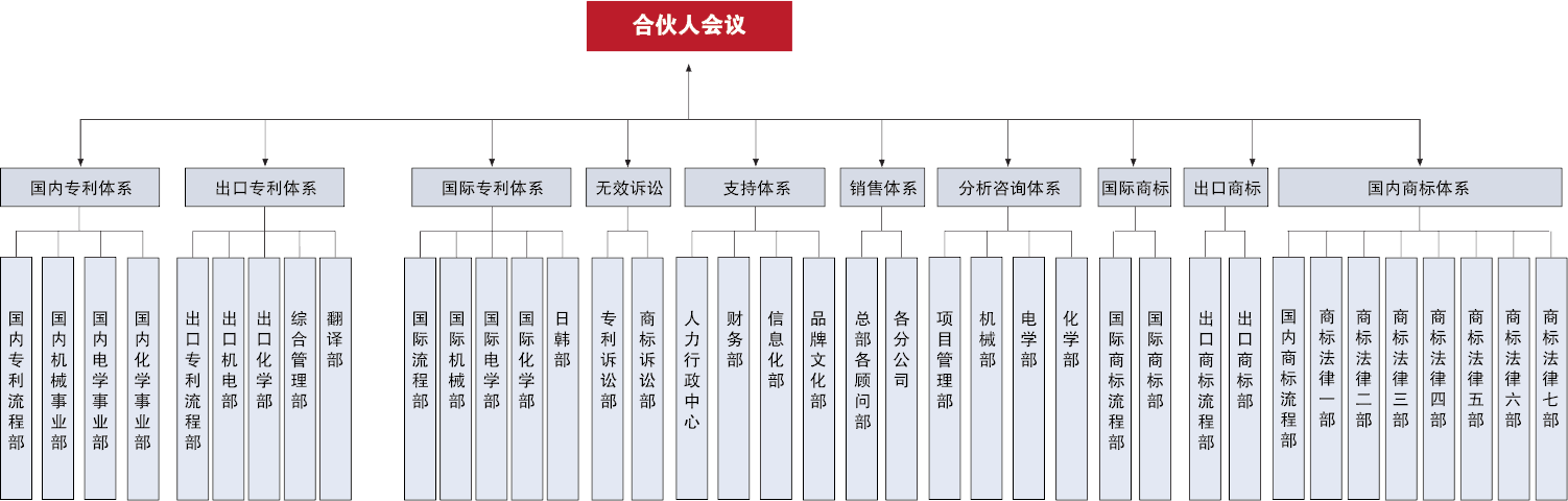 合伙人會議