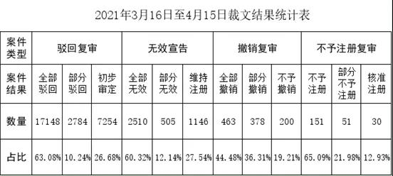 商標評審案件審理情況月報（2021年第4期）
